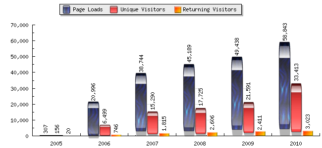 stats 2010