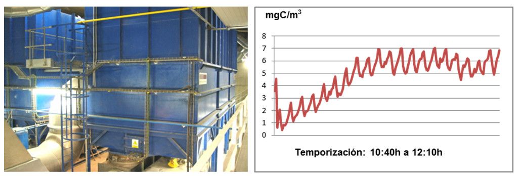 : (1 izquerda) Dos Sistemas de Oxidación Térmica Regenerativa (RTO) fabricado por HADEN/EIS para tratar en paralelo las emisiones (total hasta 100.000Nm3/h) de olor de una planta de selección y biometanización de RSU (º1 derecha) Registro de una medición de COT a la salida de uno de los RTO reseñados que se observa es claramente inferior a los 20mgC/Nm3 solicitados por al Administración.